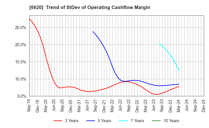 6620 Miyakoshi Holdings, Inc.: Trend of StDev of Operating Cashflow Margin