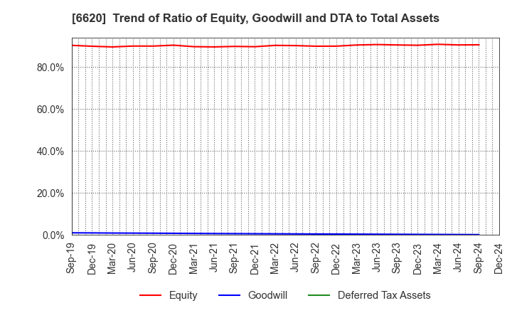 6620 Miyakoshi Holdings, Inc.: Trend of Ratio of Equity, Goodwill and DTA to Total Assets