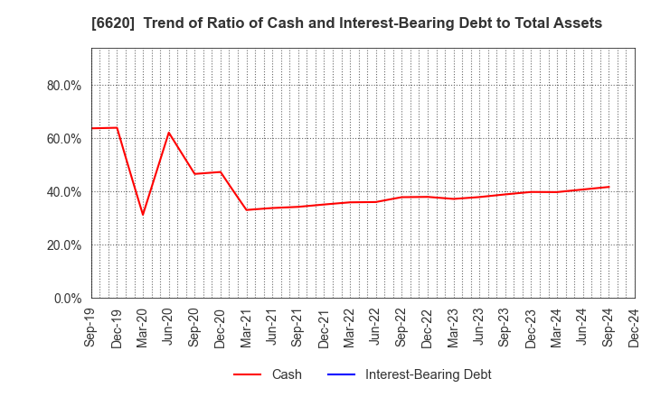 6620 Miyakoshi Holdings, Inc.: Trend of Ratio of Cash and Interest-Bearing Debt to Total Assets