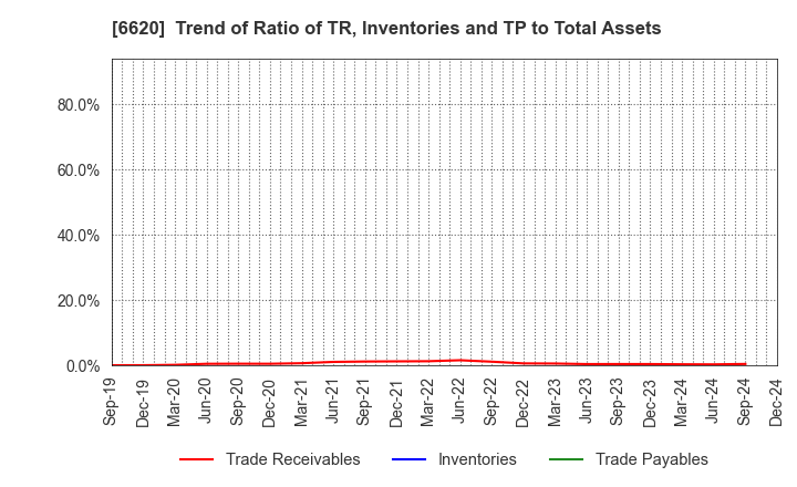 6620 Miyakoshi Holdings, Inc.: Trend of Ratio of TR, Inventories and TP to Total Assets