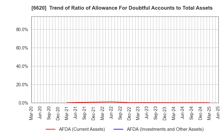 6620 Miyakoshi Holdings, Inc.: Trend of Ratio of Allowance For Doubtful Accounts to Total Assets