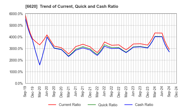 6620 Miyakoshi Holdings, Inc.: Trend of Current, Quick and Cash Ratio