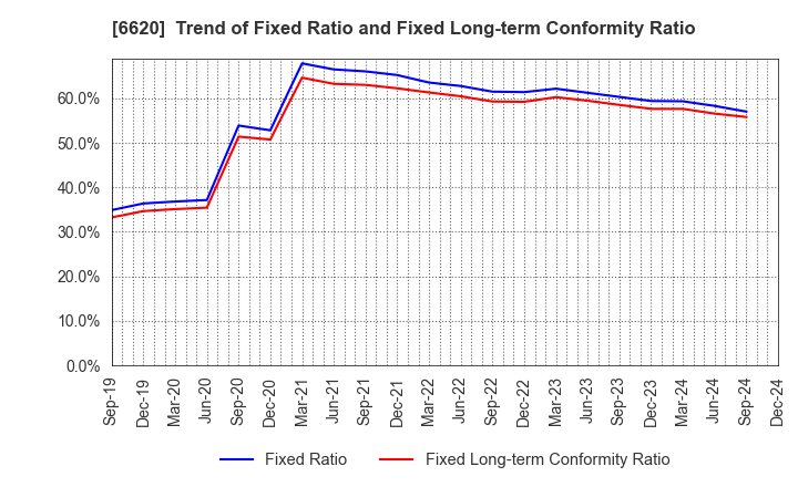 6620 Miyakoshi Holdings, Inc.: Trend of Fixed Ratio and Fixed Long-term Conformity Ratio