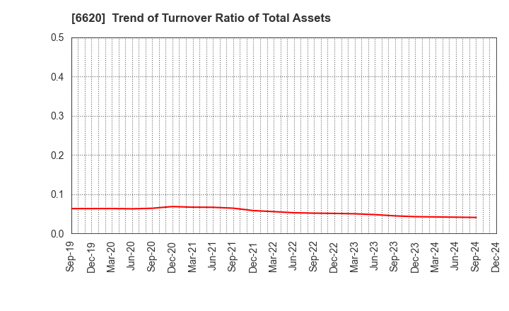 6620 Miyakoshi Holdings, Inc.: Trend of Turnover Ratio of Total Assets