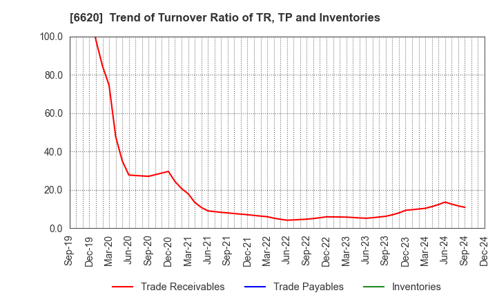 6620 Miyakoshi Holdings, Inc.: Trend of Turnover Ratio of TR, TP and Inventories