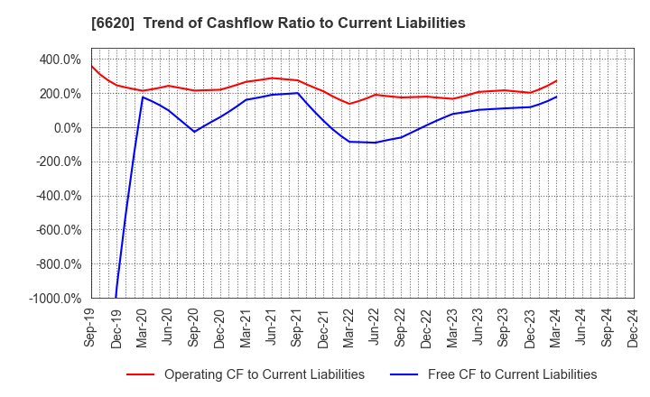 6620 Miyakoshi Holdings, Inc.: Trend of Cashflow Ratio to Current Liabilities