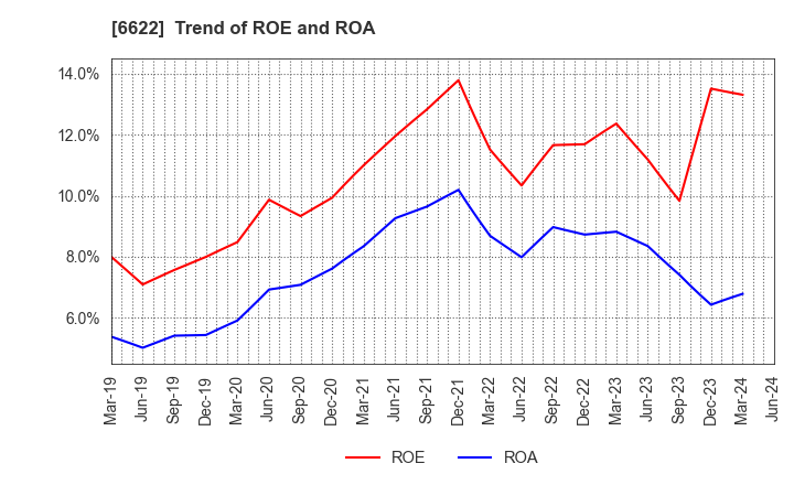 6622 DAIHEN CORPORATION: Trend of ROE and ROA