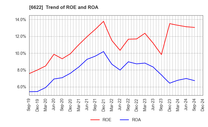 6622 DAIHEN CORPORATION: Trend of ROE and ROA