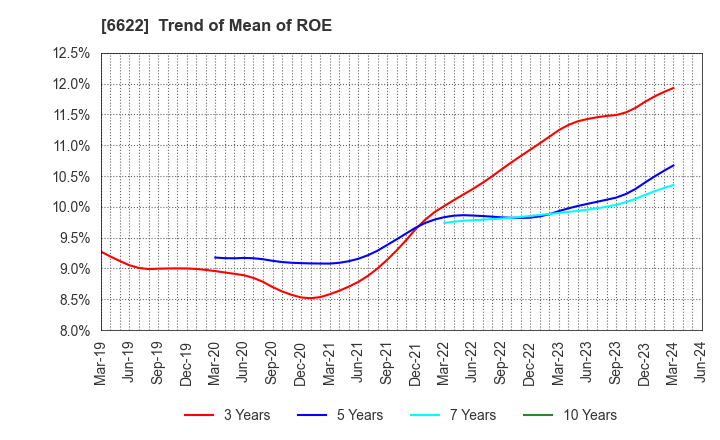 6622 DAIHEN CORPORATION: Trend of Mean of ROE