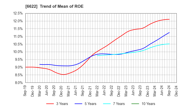 6622 DAIHEN CORPORATION: Trend of Mean of ROE