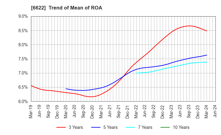 6622 DAIHEN CORPORATION: Trend of Mean of ROA
