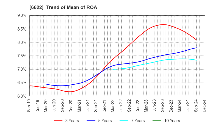 6622 DAIHEN CORPORATION: Trend of Mean of ROA