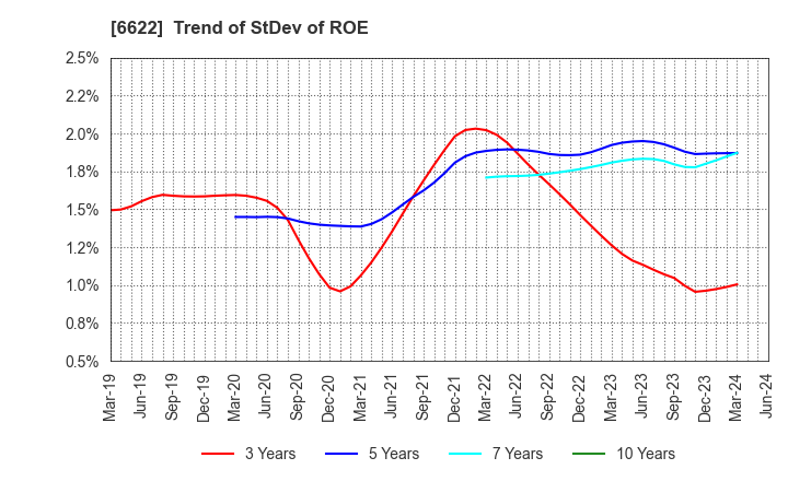 6622 DAIHEN CORPORATION: Trend of StDev of ROE