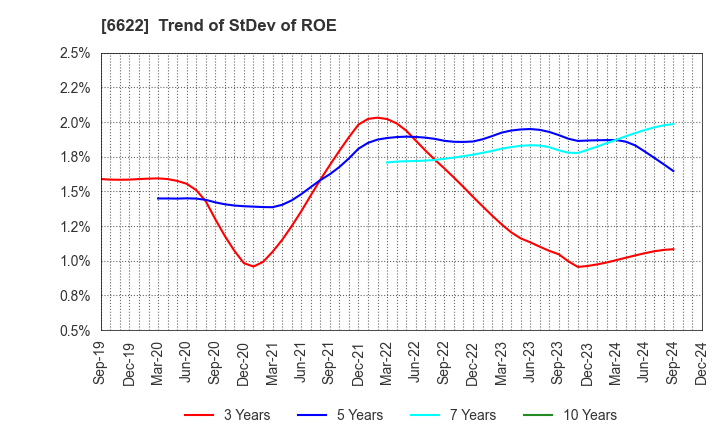 6622 DAIHEN CORPORATION: Trend of StDev of ROE