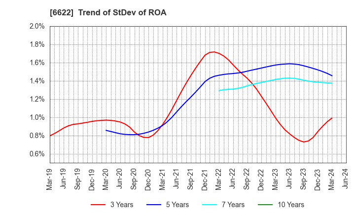 6622 DAIHEN CORPORATION: Trend of StDev of ROA