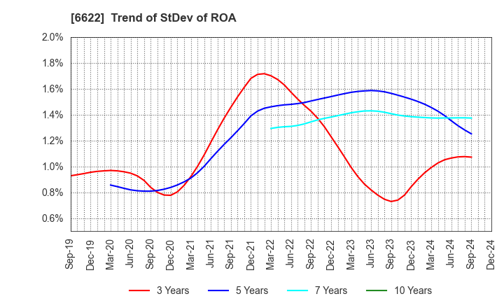 6622 DAIHEN CORPORATION: Trend of StDev of ROA