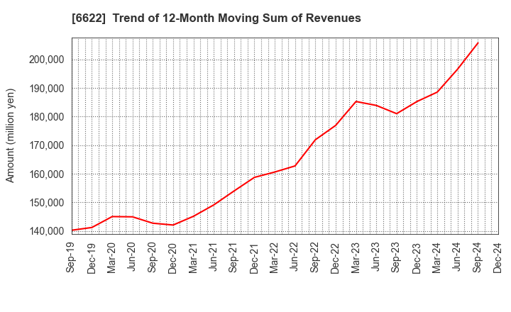 6622 DAIHEN CORPORATION: Trend of 12-Month Moving Sum of Revenues