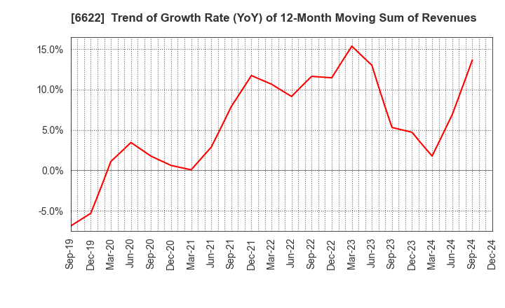 6622 DAIHEN CORPORATION: Trend of Growth Rate (YoY) of 12-Month Moving Sum of Revenues