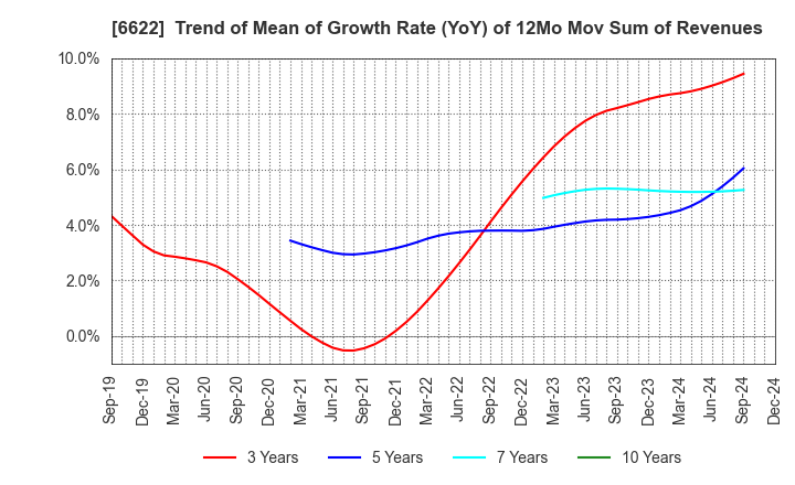 6622 DAIHEN CORPORATION: Trend of Mean of Growth Rate (YoY) of 12Mo Mov Sum of Revenues