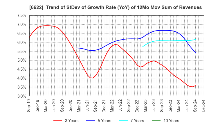 6622 DAIHEN CORPORATION: Trend of StDev of Growth Rate (YoY) of 12Mo Mov Sum of Revenues