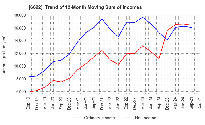 6622 DAIHEN CORPORATION: Trend of 12-Month Moving Sum of Incomes