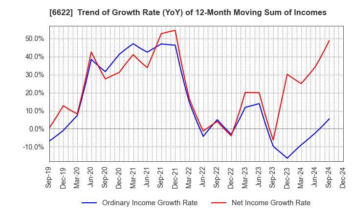 6622 DAIHEN CORPORATION: Trend of Growth Rate (YoY) of 12-Month Moving Sum of Incomes