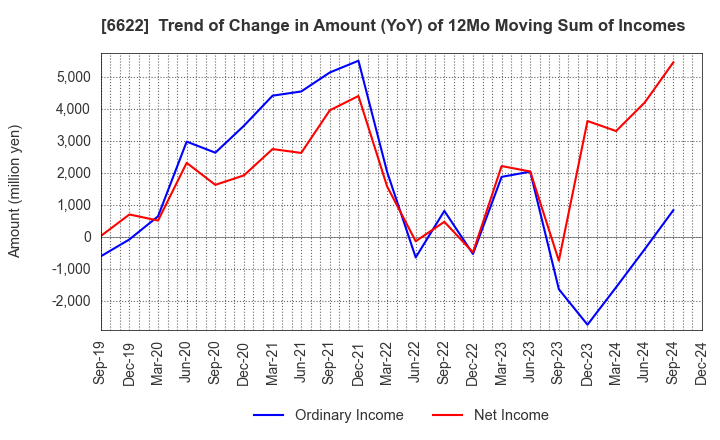 6622 DAIHEN CORPORATION: Trend of Change in Amount (YoY) of 12Mo Moving Sum of Incomes