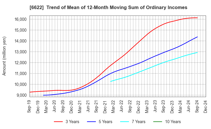 6622 DAIHEN CORPORATION: Trend of Mean of 12-Month Moving Sum of Ordinary Incomes