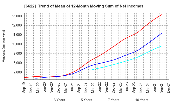 6622 DAIHEN CORPORATION: Trend of Mean of 12-Month Moving Sum of Net Incomes