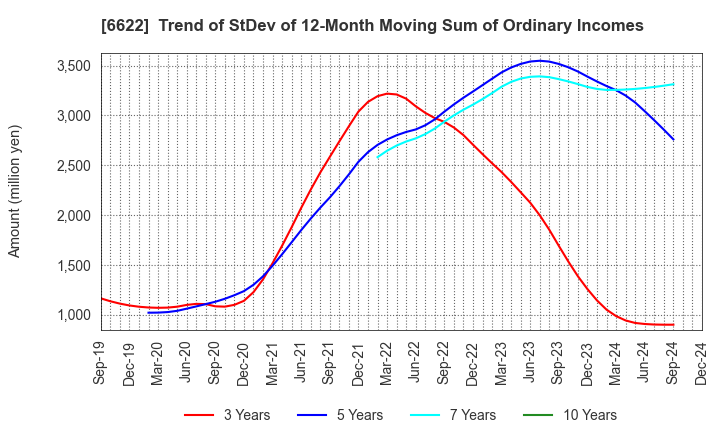 6622 DAIHEN CORPORATION: Trend of StDev of 12-Month Moving Sum of Ordinary Incomes