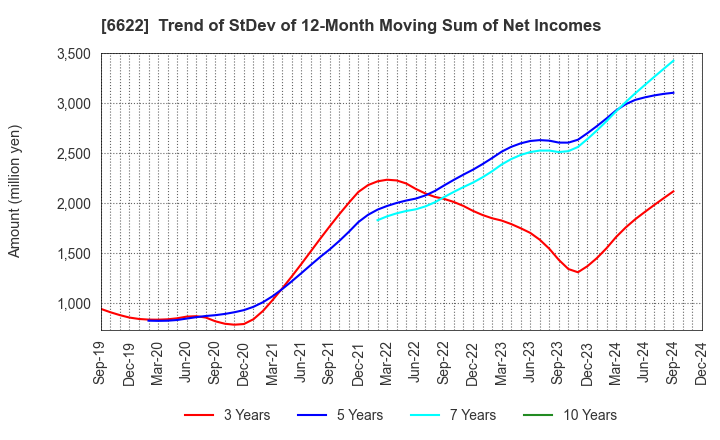 6622 DAIHEN CORPORATION: Trend of StDev of 12-Month Moving Sum of Net Incomes