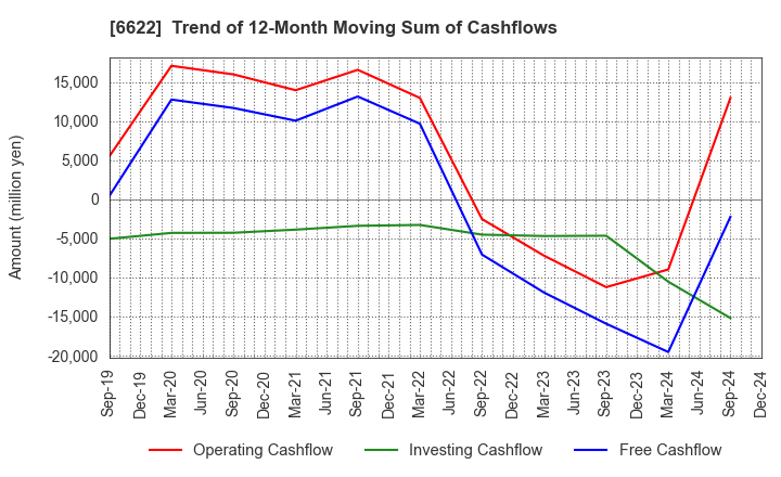 6622 DAIHEN CORPORATION: Trend of 12-Month Moving Sum of Cashflows