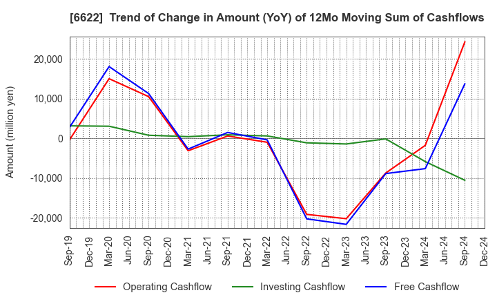 6622 DAIHEN CORPORATION: Trend of Change in Amount (YoY) of 12Mo Moving Sum of Cashflows