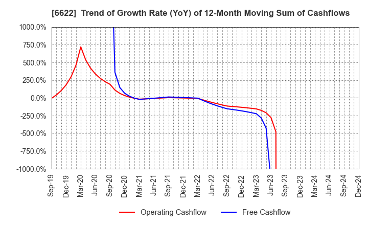 6622 DAIHEN CORPORATION: Trend of Growth Rate (YoY) of 12-Month Moving Sum of Cashflows