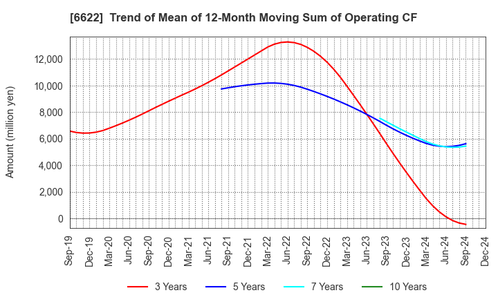 6622 DAIHEN CORPORATION: Trend of Mean of 12-Month Moving Sum of Operating CF