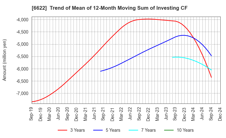 6622 DAIHEN CORPORATION: Trend of Mean of 12-Month Moving Sum of Investing CF