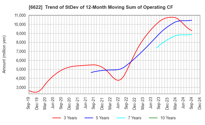 6622 DAIHEN CORPORATION: Trend of StDev of 12-Month Moving Sum of Operating CF