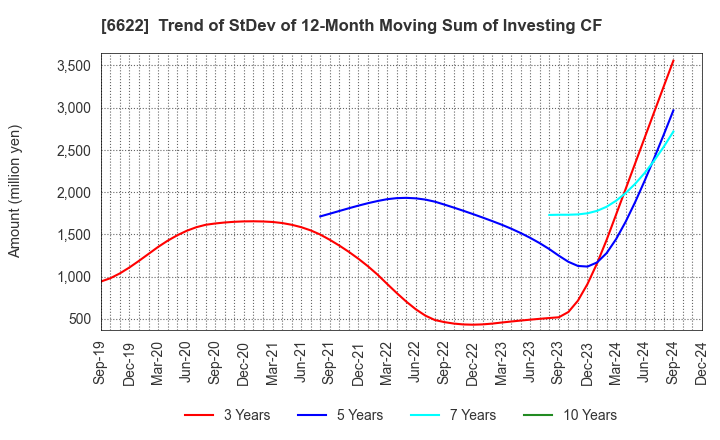 6622 DAIHEN CORPORATION: Trend of StDev of 12-Month Moving Sum of Investing CF