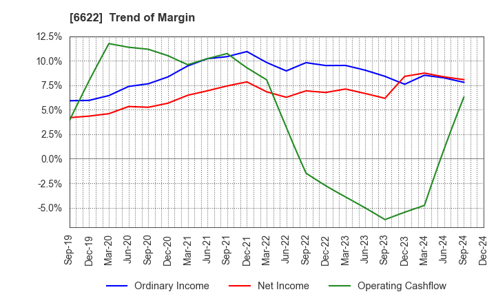 6622 DAIHEN CORPORATION: Trend of Margin