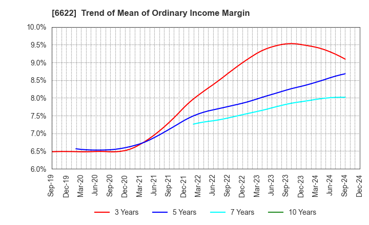 6622 DAIHEN CORPORATION: Trend of Mean of Ordinary Income Margin