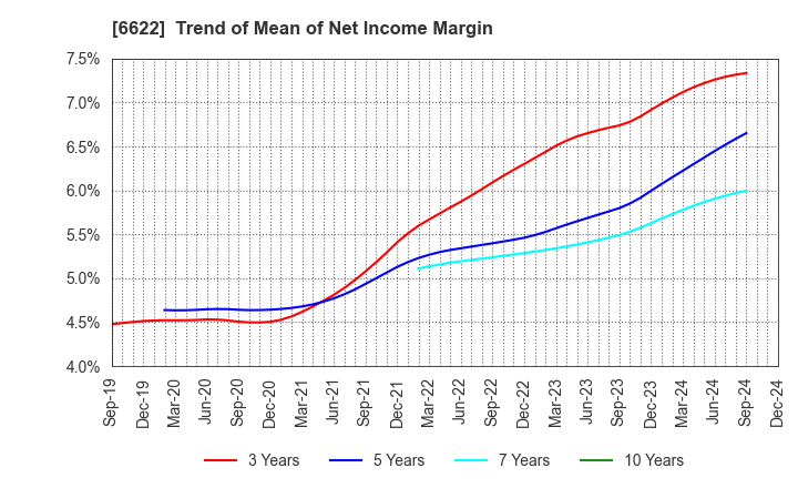 6622 DAIHEN CORPORATION: Trend of Mean of Net Income Margin