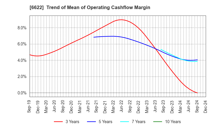 6622 DAIHEN CORPORATION: Trend of Mean of Operating Cashflow Margin