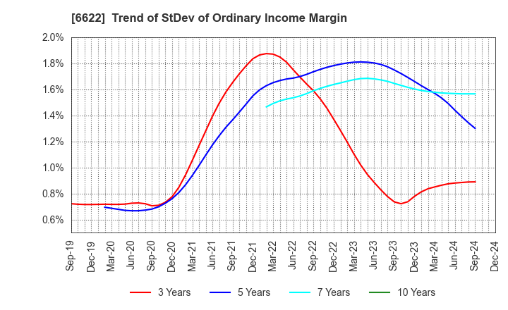 6622 DAIHEN CORPORATION: Trend of StDev of Ordinary Income Margin