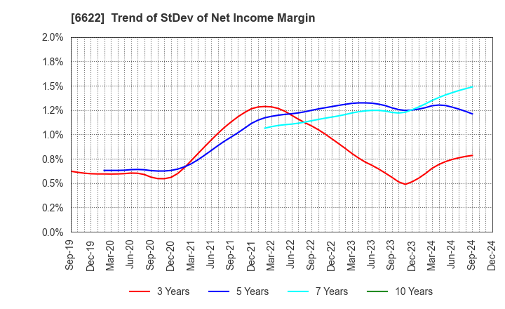 6622 DAIHEN CORPORATION: Trend of StDev of Net Income Margin