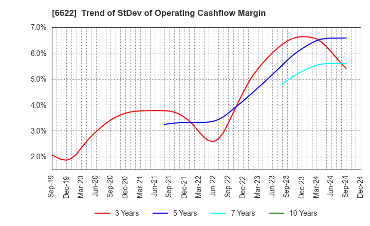 6622 DAIHEN CORPORATION: Trend of StDev of Operating Cashflow Margin