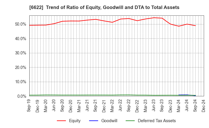 6622 DAIHEN CORPORATION: Trend of Ratio of Equity, Goodwill and DTA to Total Assets