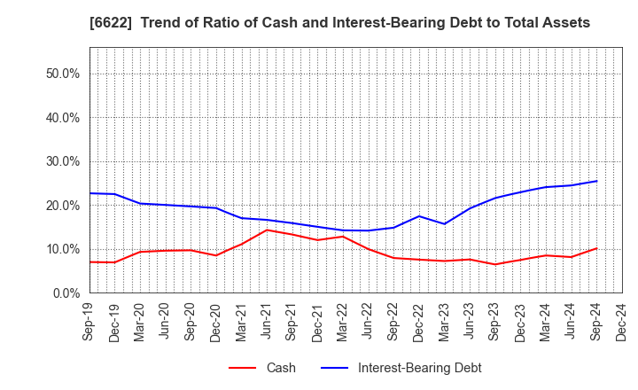 6622 DAIHEN CORPORATION: Trend of Ratio of Cash and Interest-Bearing Debt to Total Assets