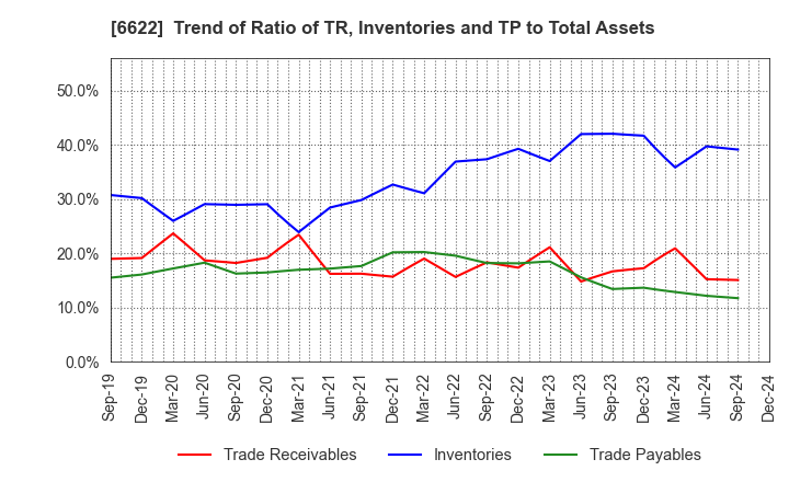 6622 DAIHEN CORPORATION: Trend of Ratio of TR, Inventories and TP to Total Assets