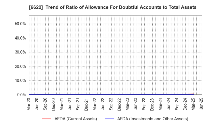 6622 DAIHEN CORPORATION: Trend of Ratio of Allowance For Doubtful Accounts to Total Assets