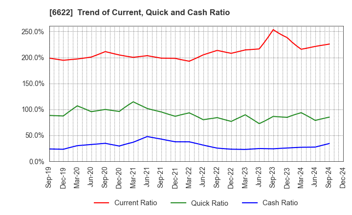 6622 DAIHEN CORPORATION: Trend of Current, Quick and Cash Ratio